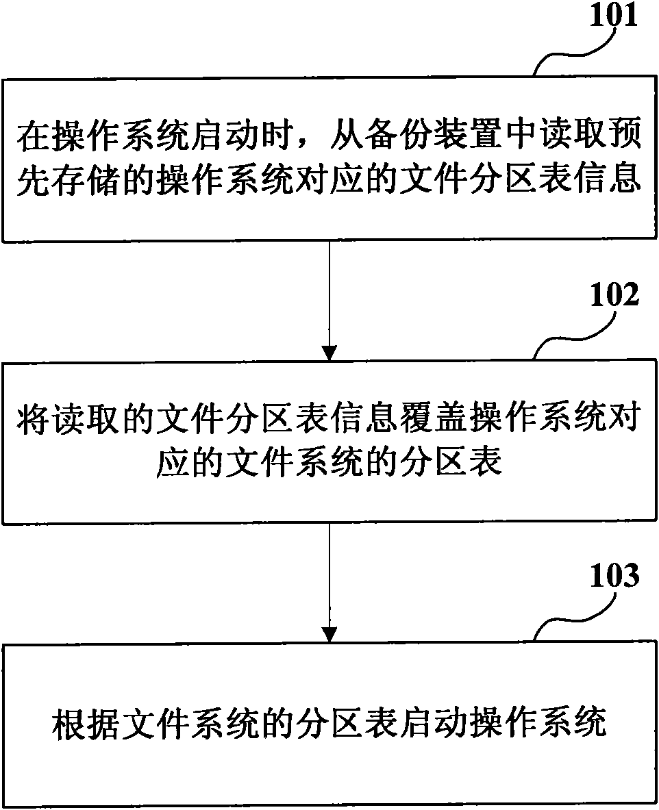 Fault tolerance method and device for file system