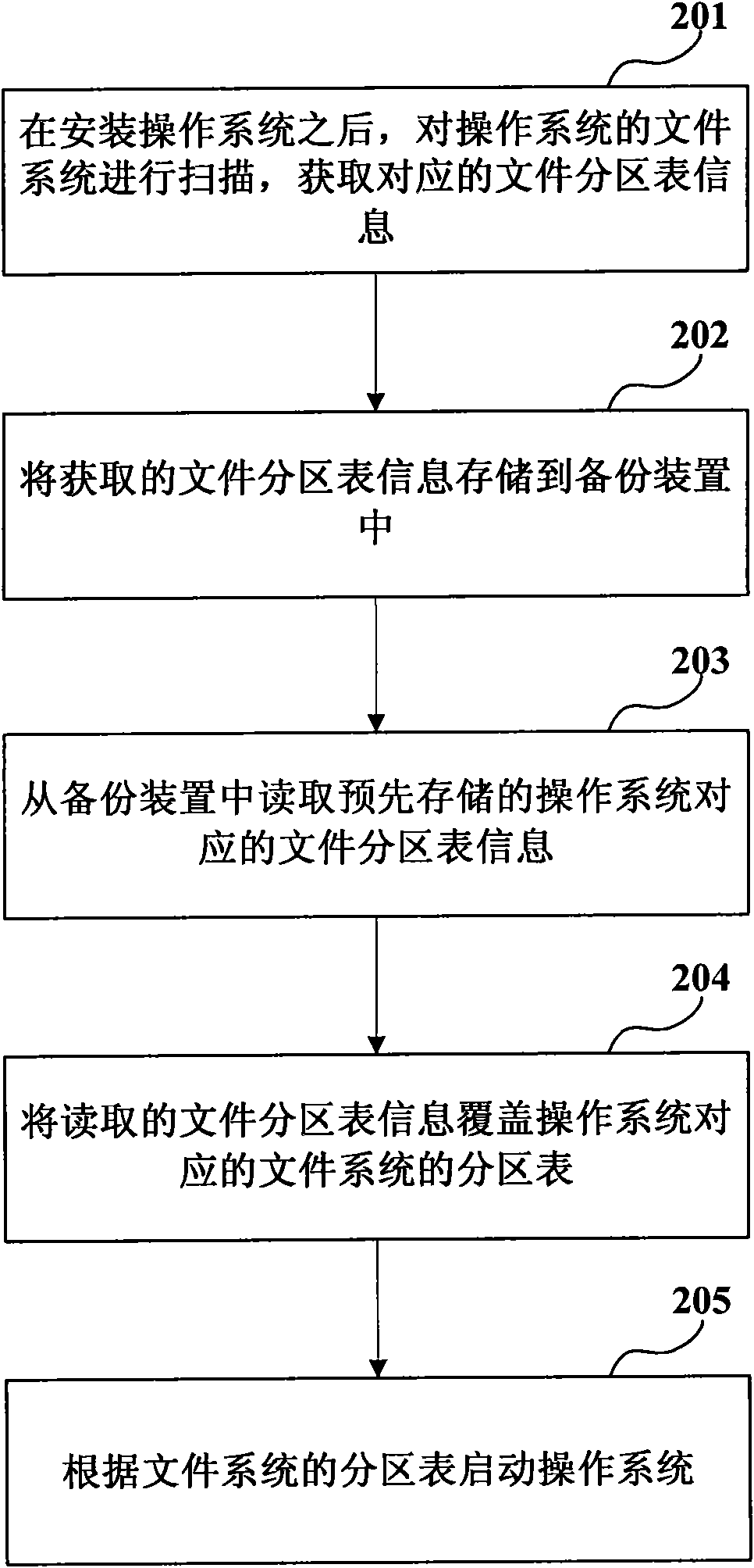 Fault tolerance method and device for file system