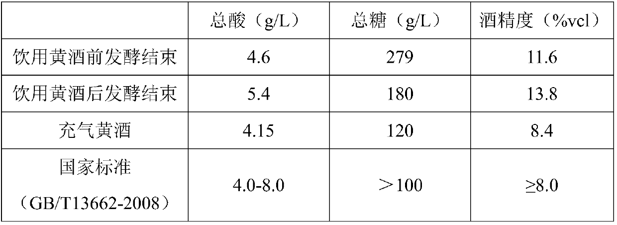 Preparation method of aerated yellow rice wine for drinking