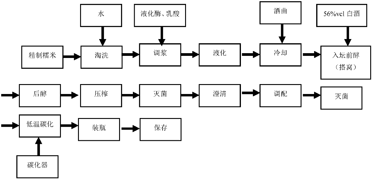 Preparation method of aerated yellow rice wine for drinking