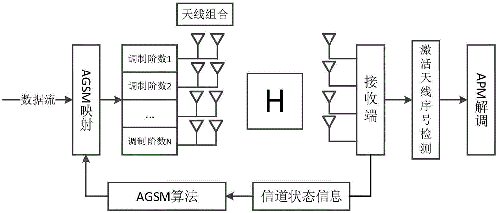 Adaptive generalized spatial modulation (AGSM) method and simplified method thereof