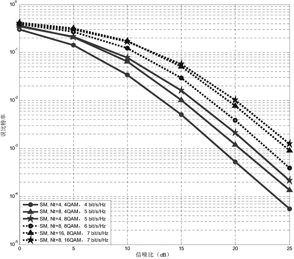 Adaptive generalized spatial modulation (AGSM) method and simplified method thereof