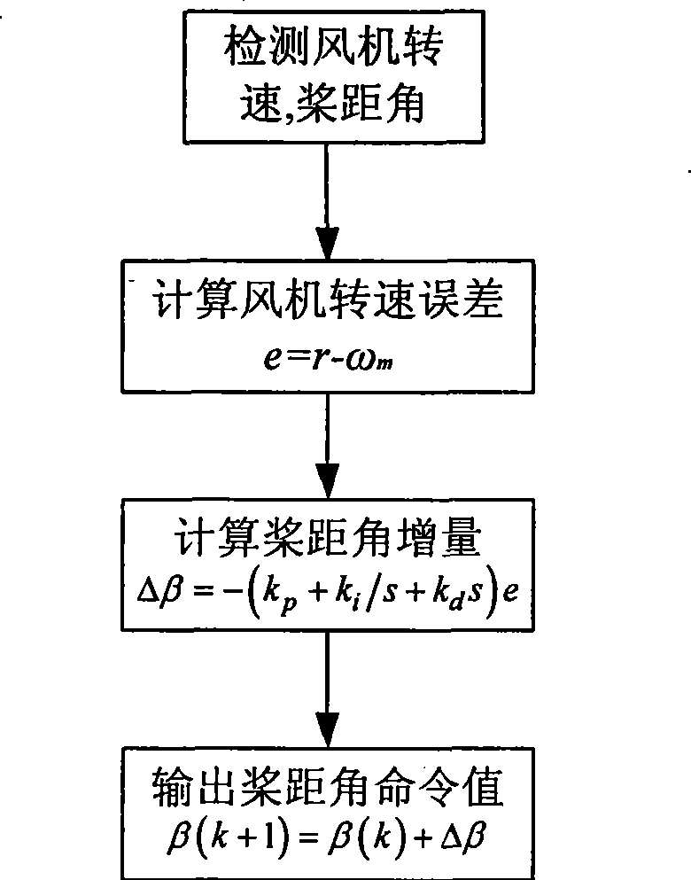 Inverse system robust control method for pitch-controlled wind power generation system