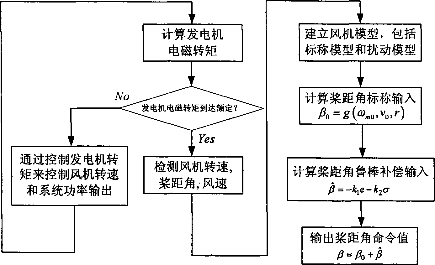 Inverse system robust control method for pitch-controlled wind power generation system