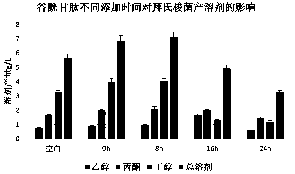 Method for producing acetone-ethanol-butanol (ABE) by fermentation with straw hydrolysate as raw material