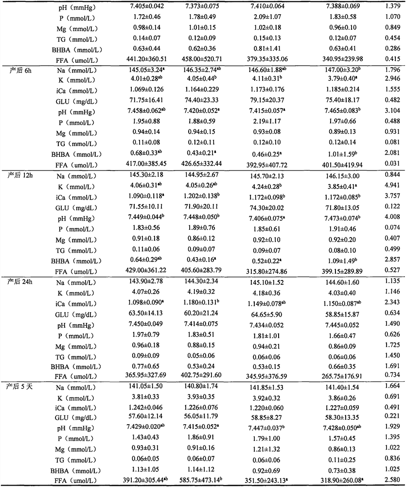 Postpartum feeding nutrition supplement for dairy cows and production method thereof