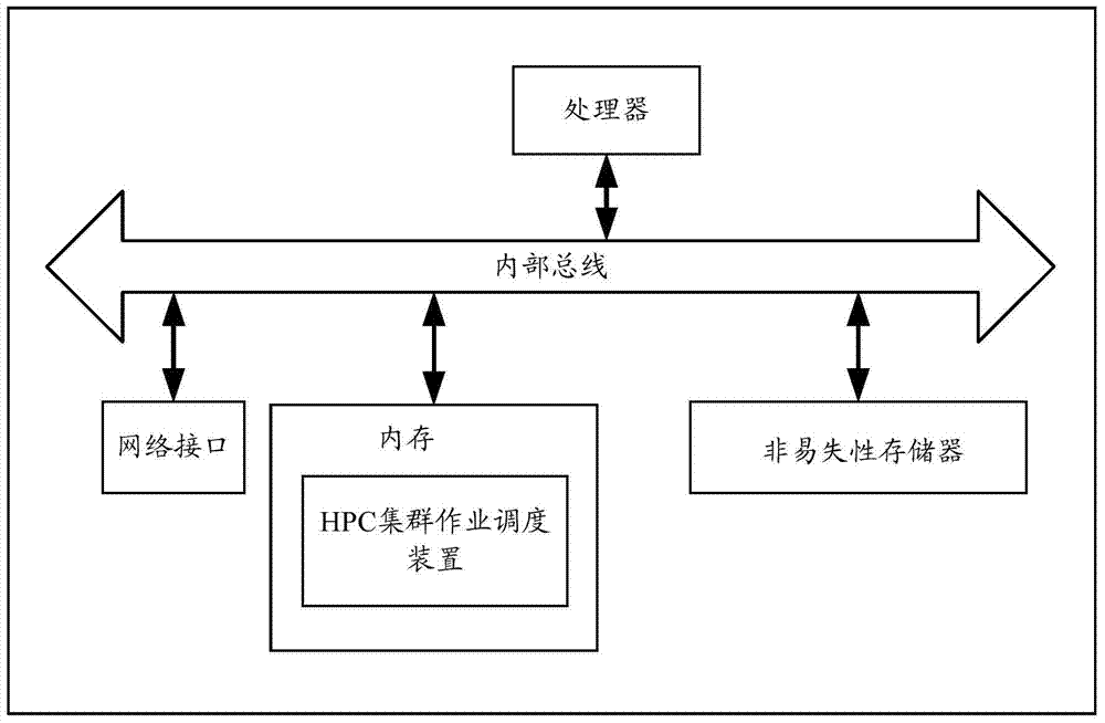 Method and device for dispatching HPC (high performance computing) cluster work