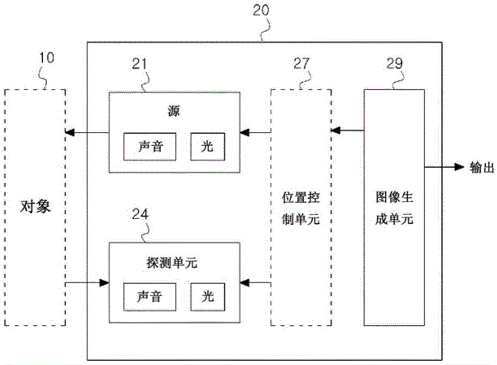 Device and method for acquiring fusion image