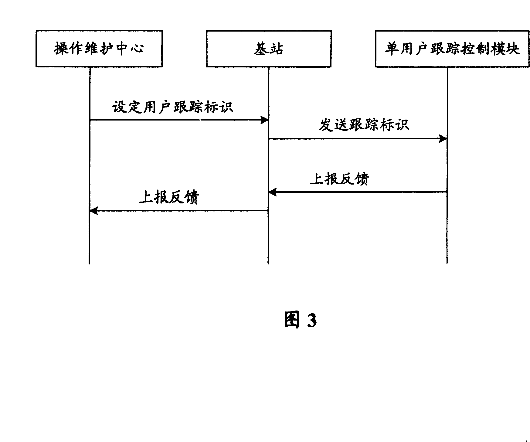 Method for tracking the process of user equipment access