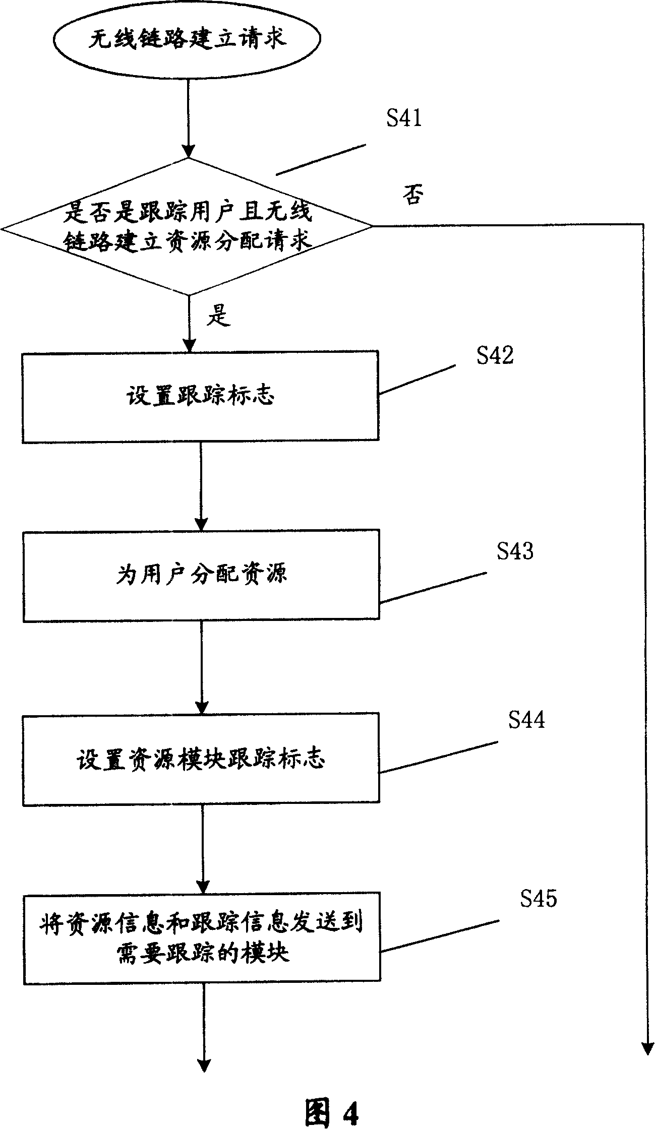 Method for tracking the process of user equipment access