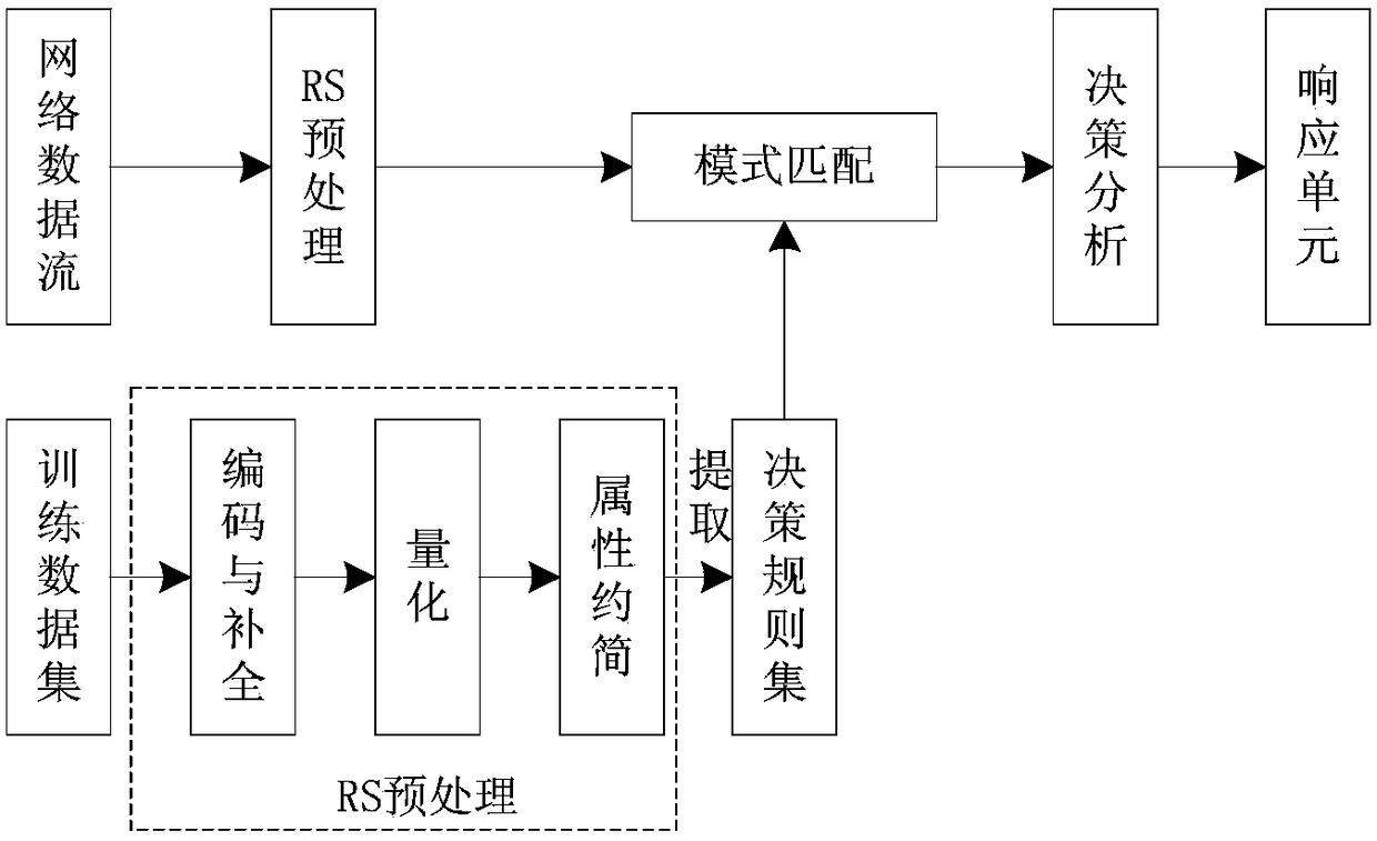 An Incremental Intrusion Detection Method Combining Rough Sets and ds Evidence Theory