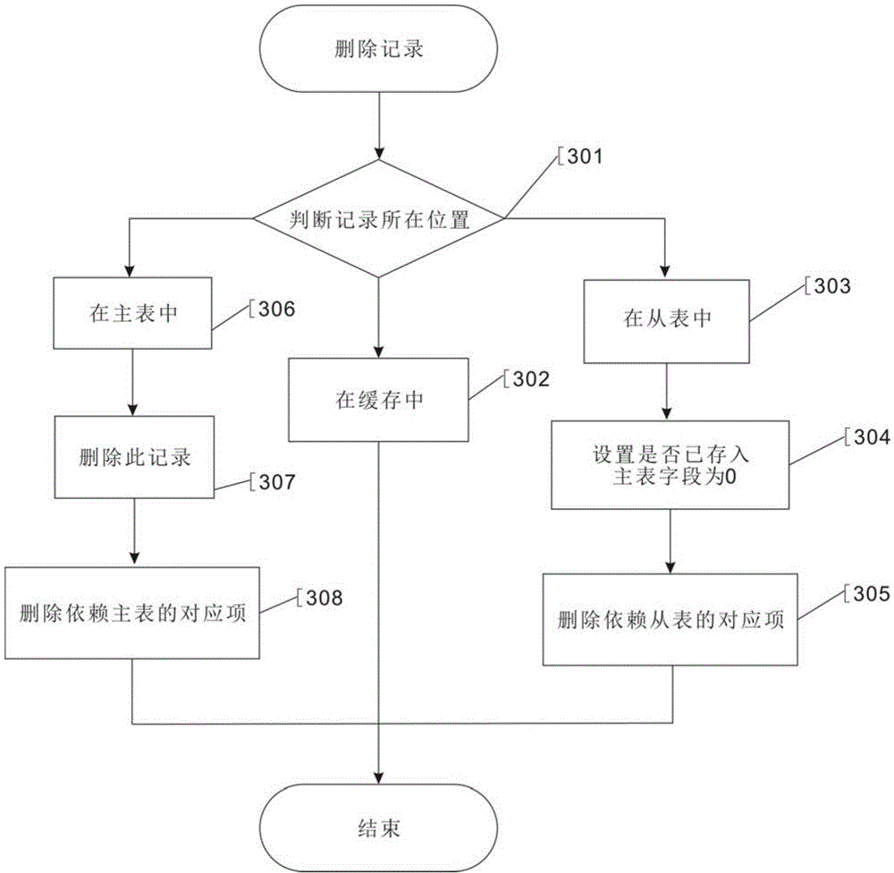 Method and system for improving database performance in big-data environment