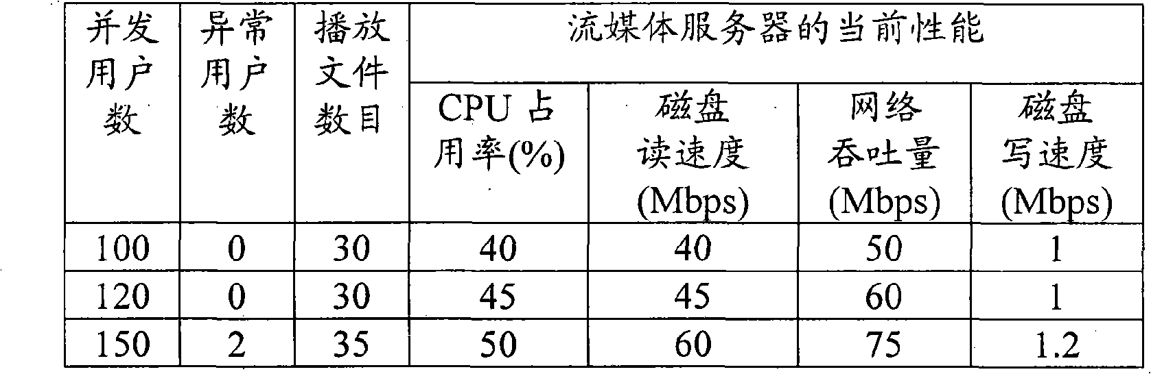 Load test system and method for stream media service