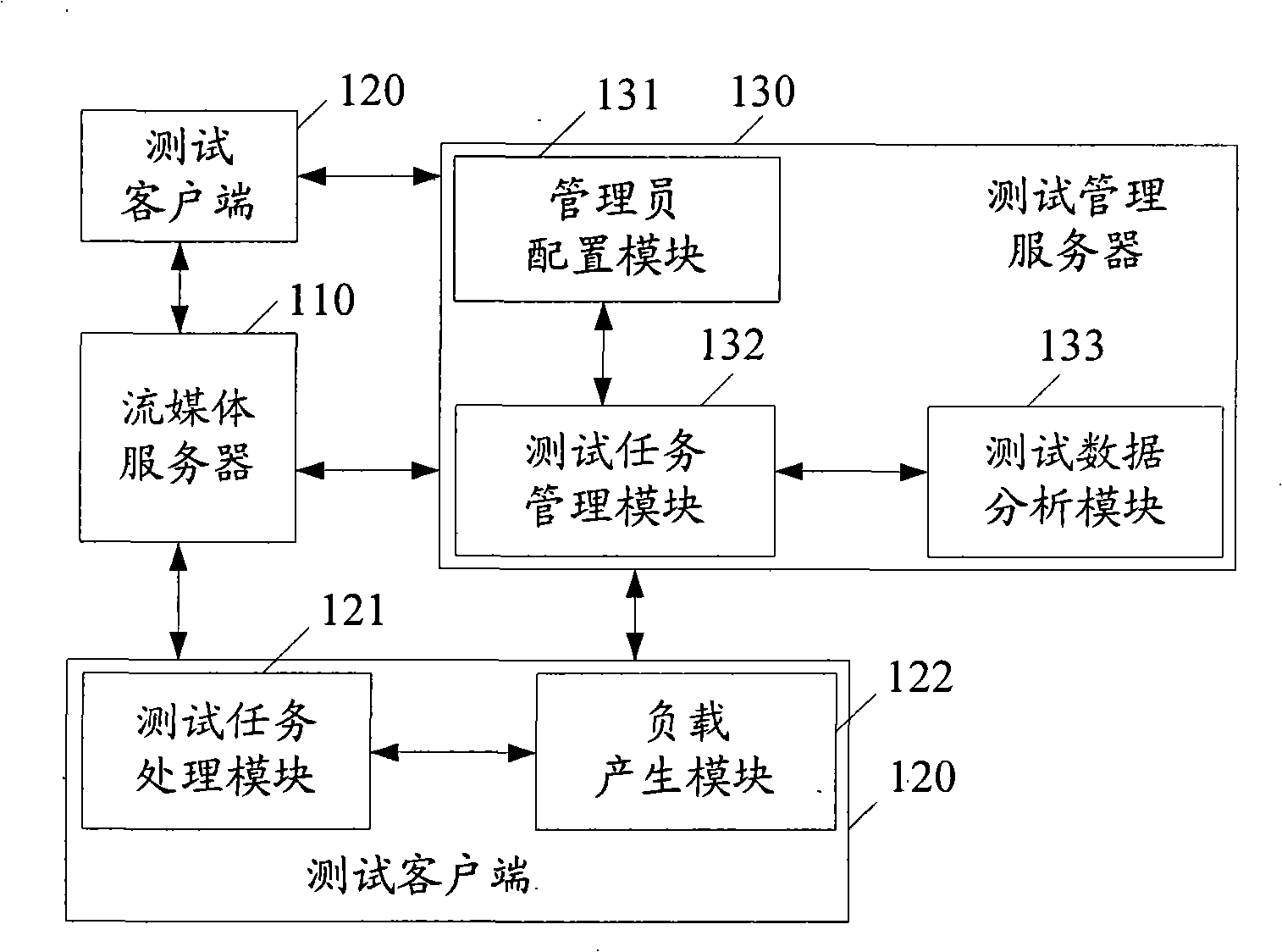 Load test system and method for stream media service