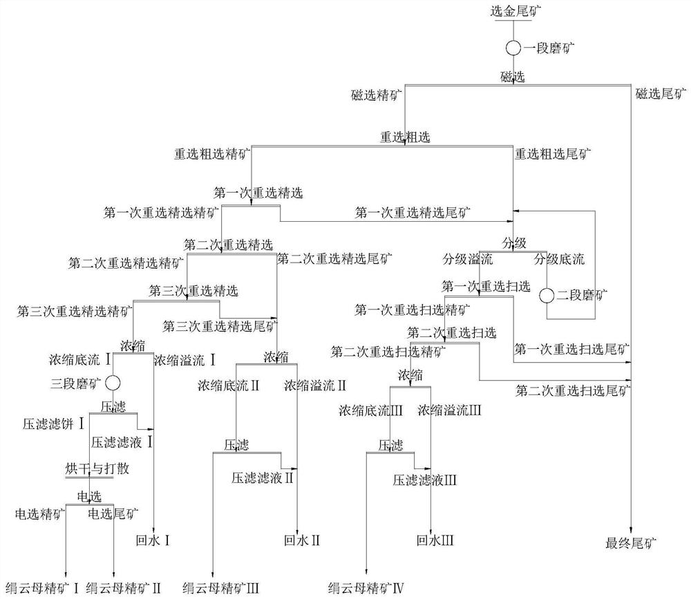 A kind of process of recovering sericite from gold dressing tailings