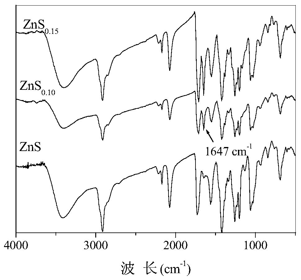 A kind of polymerizable ZnS nanoparticle, preparation method and method for preparing high refraction ophthalmic refractive correction material