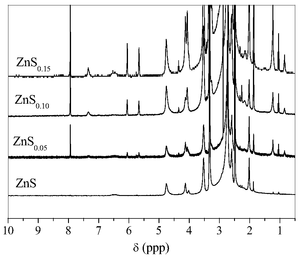 A kind of polymerizable ZnS nanoparticle, preparation method and method for preparing high refraction ophthalmic refractive correction material