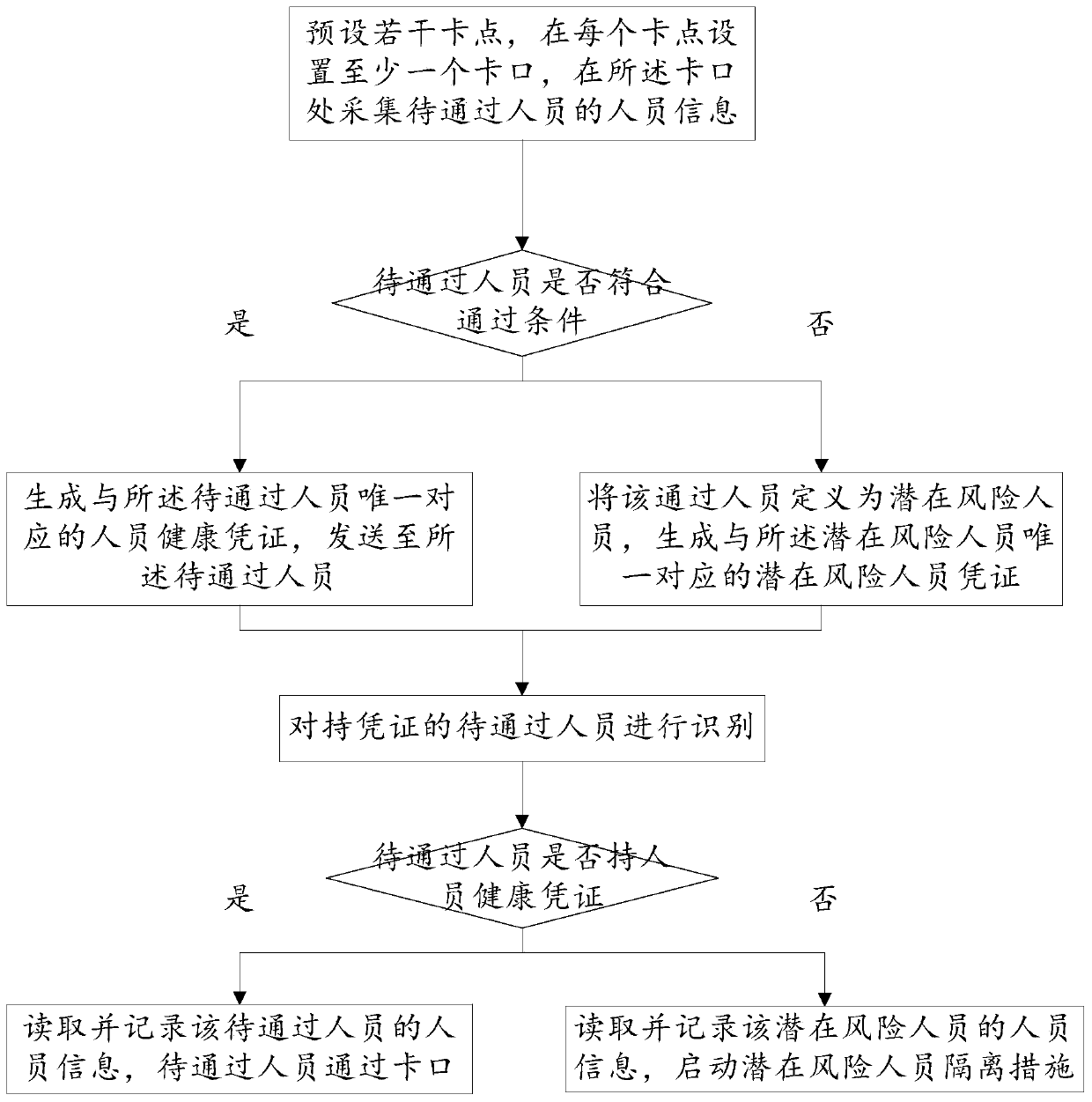 Infectious disease checkpoint checking and control method