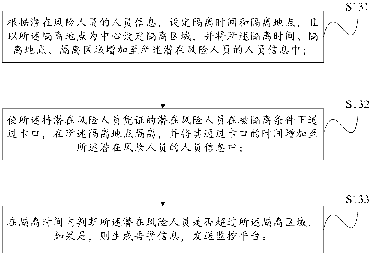 Infectious disease checkpoint checking and control method