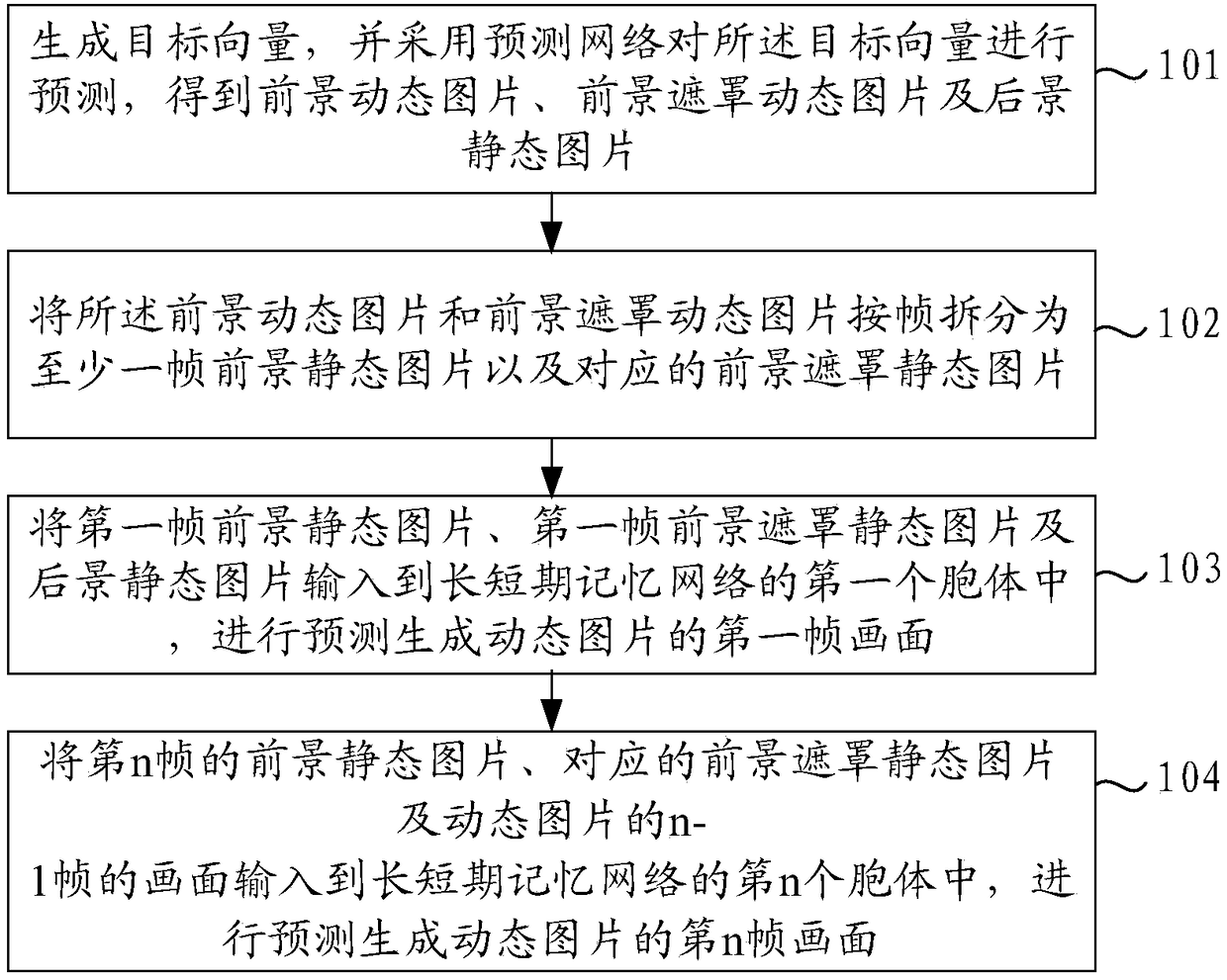 Generation method and device for dynamic picture