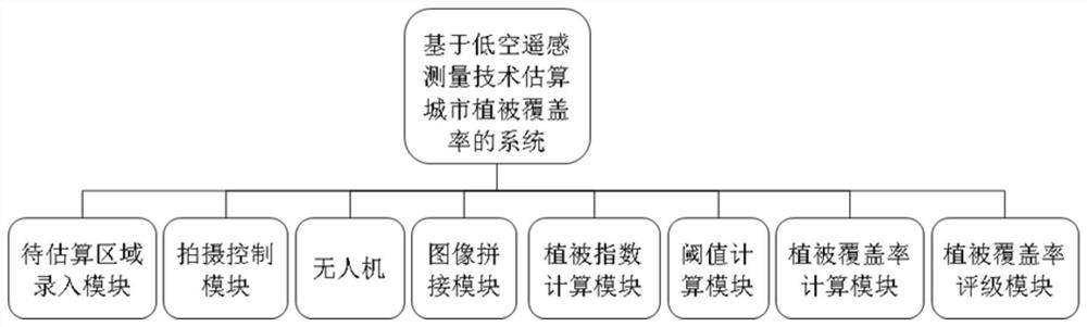 A system and method for estimating urban vegetation coverage based on low-altitude remote sensing measurement technology