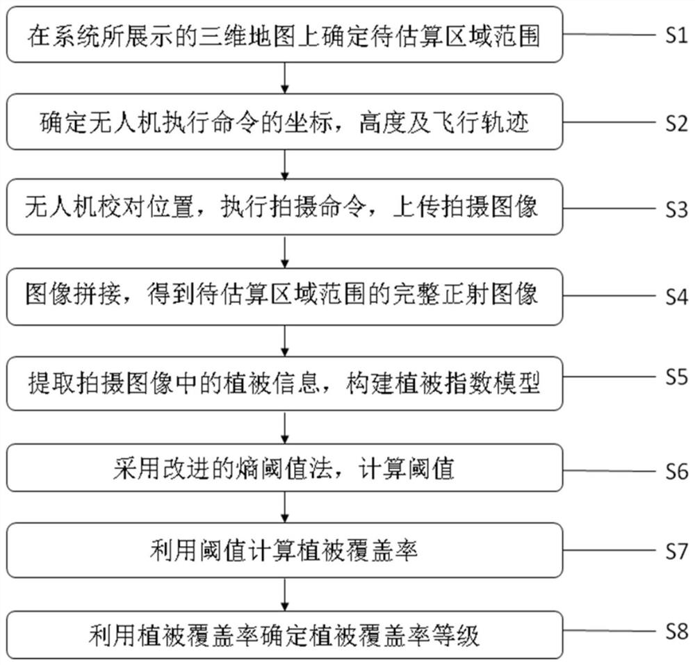 A system and method for estimating urban vegetation coverage based on low-altitude remote sensing measurement technology