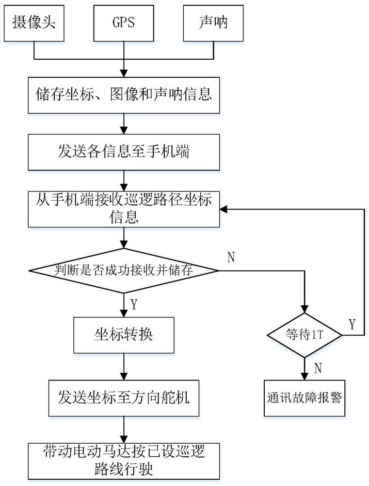 A water area cruise system based on svm and kalman filter for fish dynamic prediction