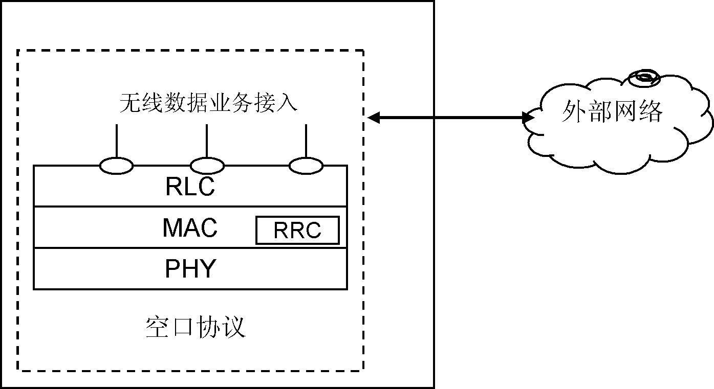 Radio data service access method, system and device