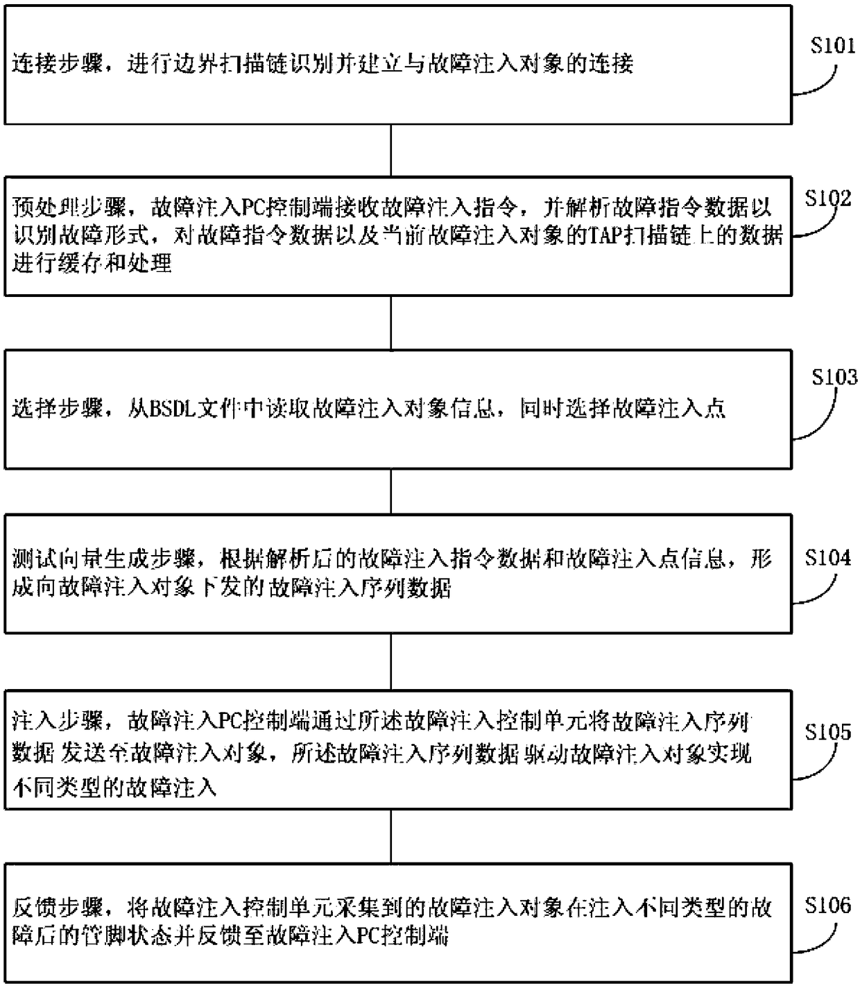 Boundary scanning fault injection method based on data reconstruction