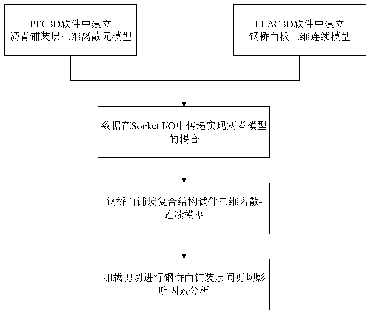 Steel bridge deck pavement interlayer shear test simulation method based on discrete-continuous coupling