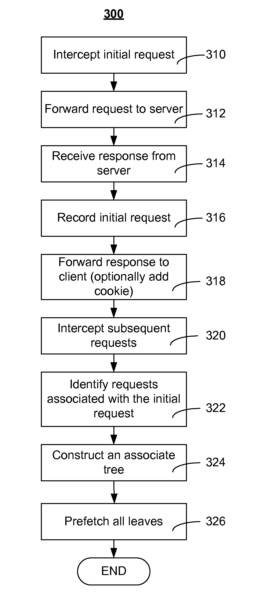 Method and apparatus for acceleration by prefetching associated objects