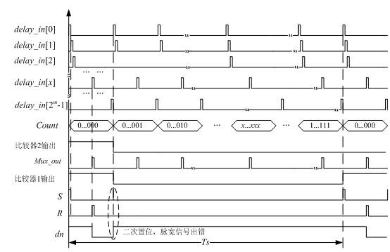 Whole-course adjustable digital pulse width modulator based on oscillation ring circuit