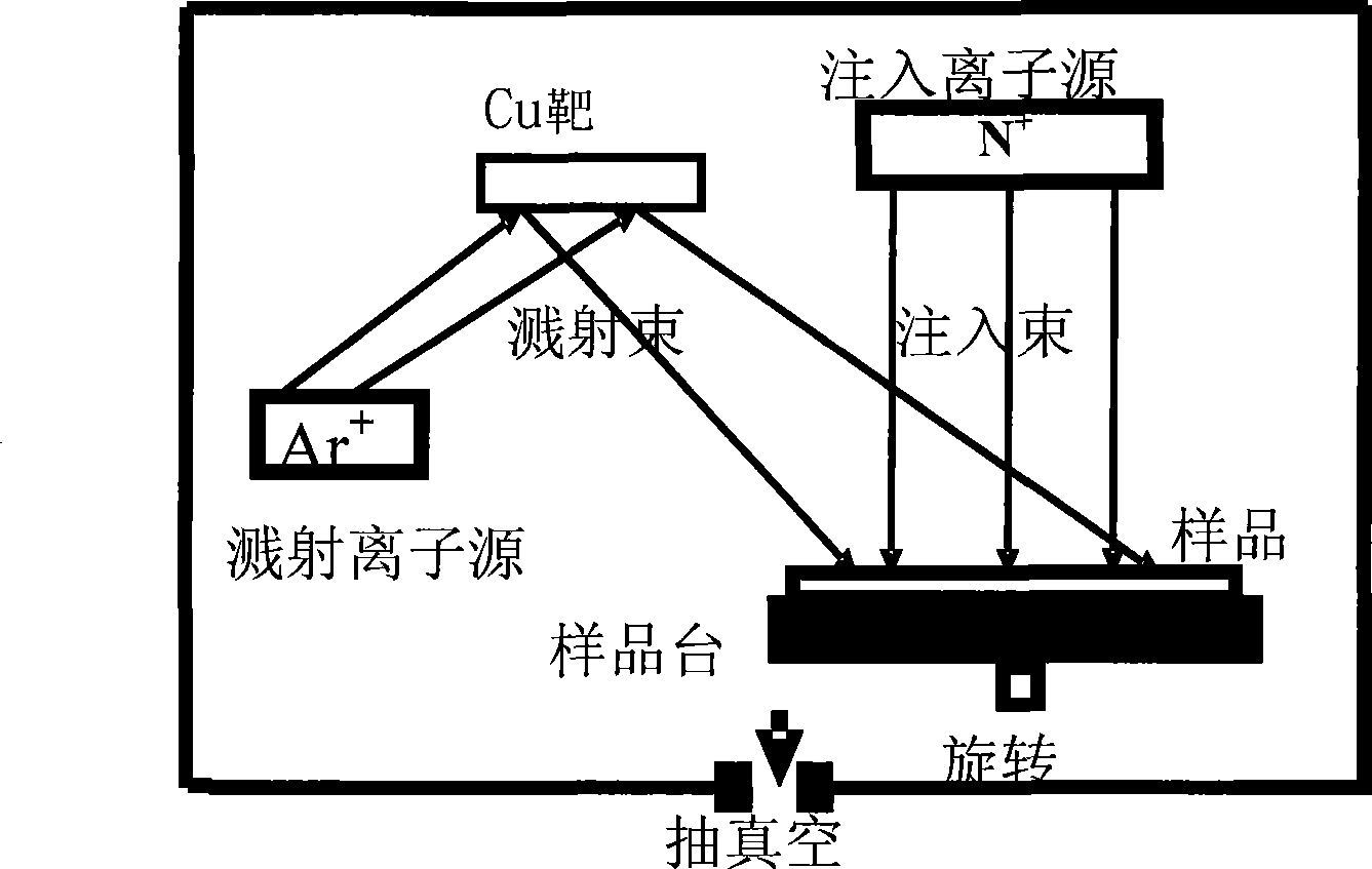 Method for preparing copper nitride film by ion beam enhanced deposition