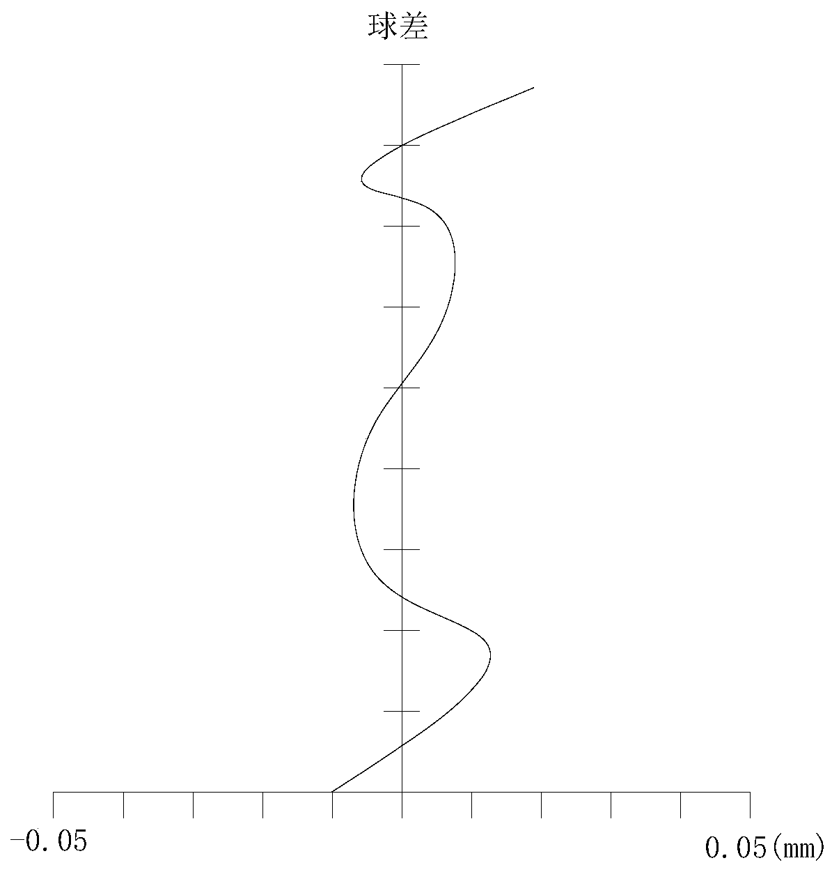 A wide-angle zoom lens for endoscopy