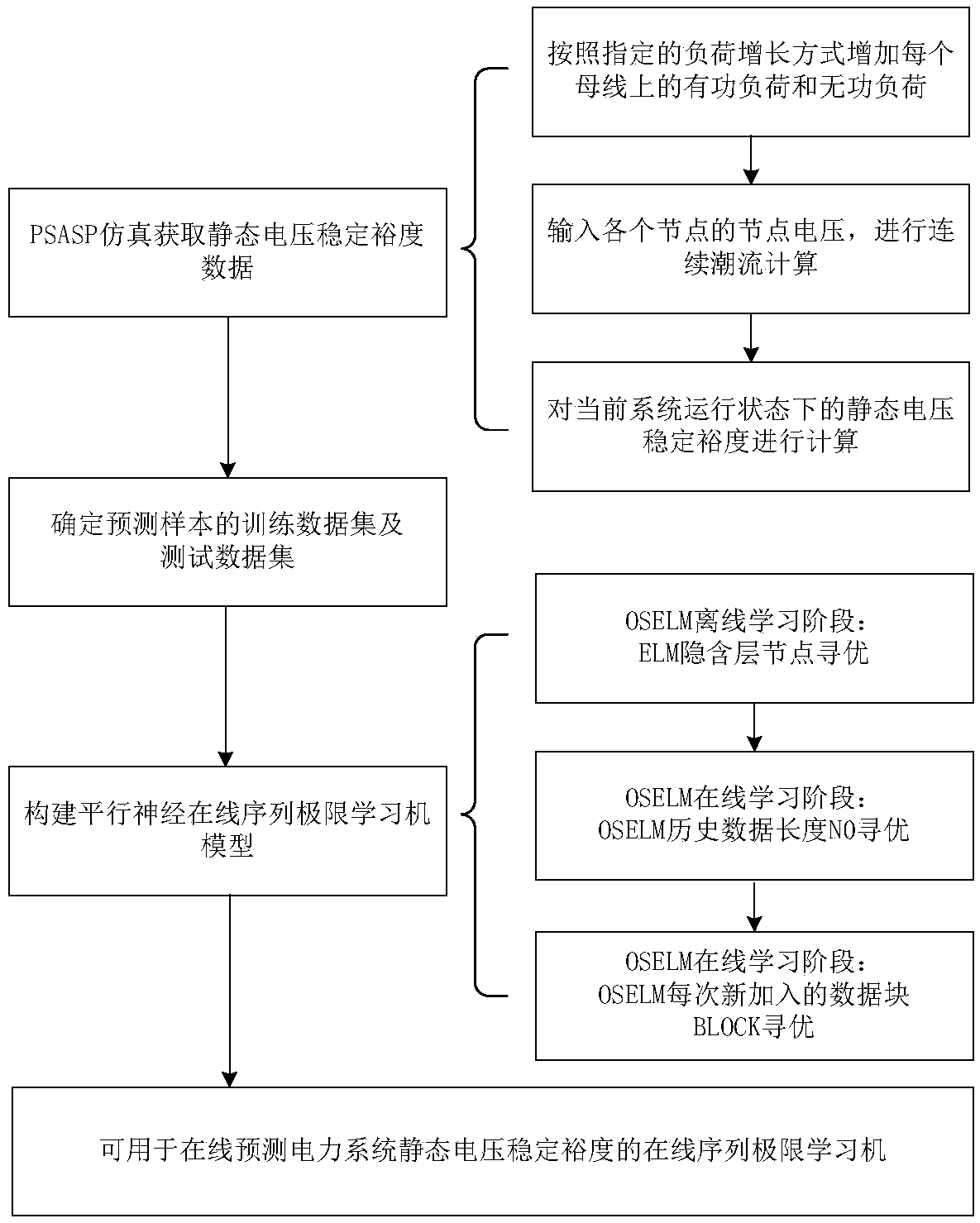 Method for on-line predicting static voltage stability margin of parallel sequential limit learning machine