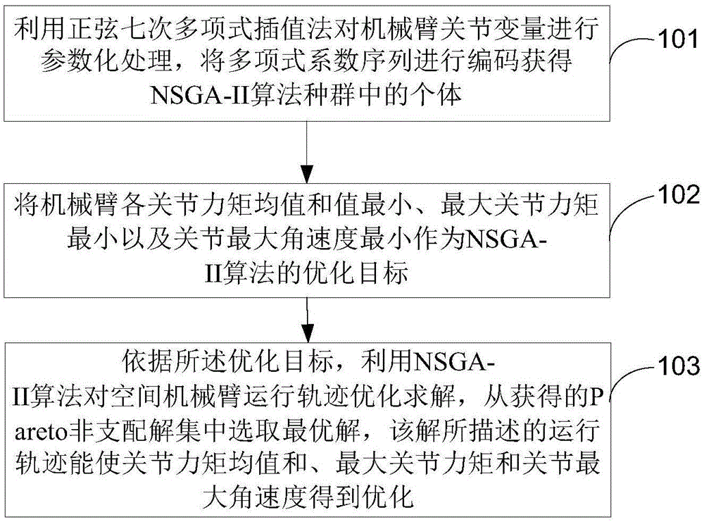 NSGA-II algorithm-based multi-objective optimization method for mechanical arm in redundant space