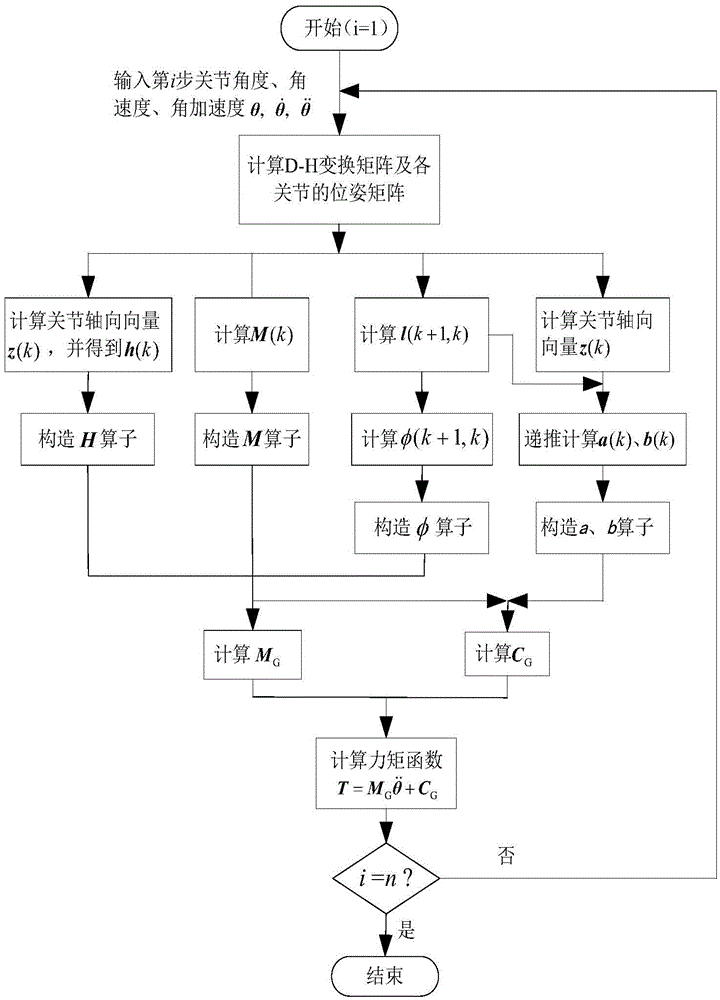 NSGA-II algorithm-based multi-objective optimization method for mechanical arm in redundant space