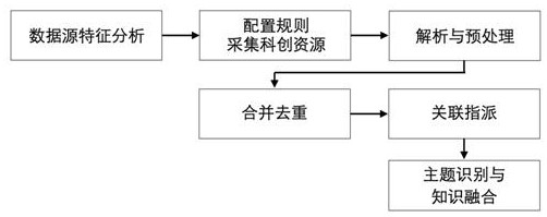 Multi-source department creation resource data fusion method