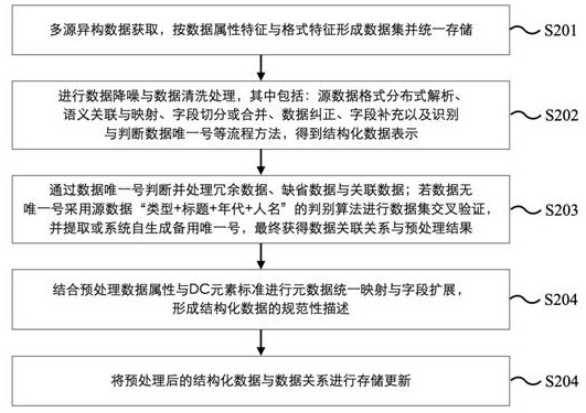 Multi-source department creation resource data fusion method