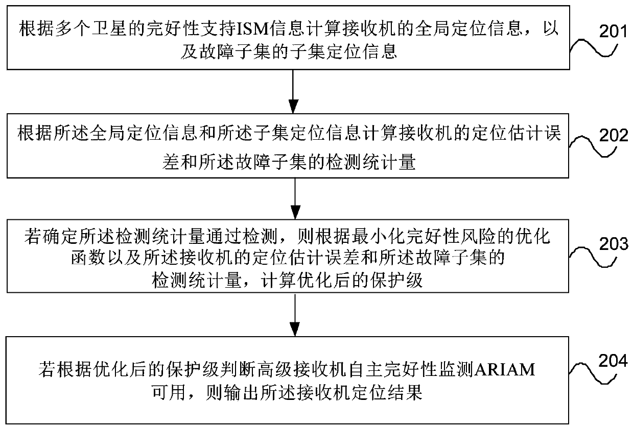 Method and device for optimizing protection level of advanced receiver autonomous integrity monitoring