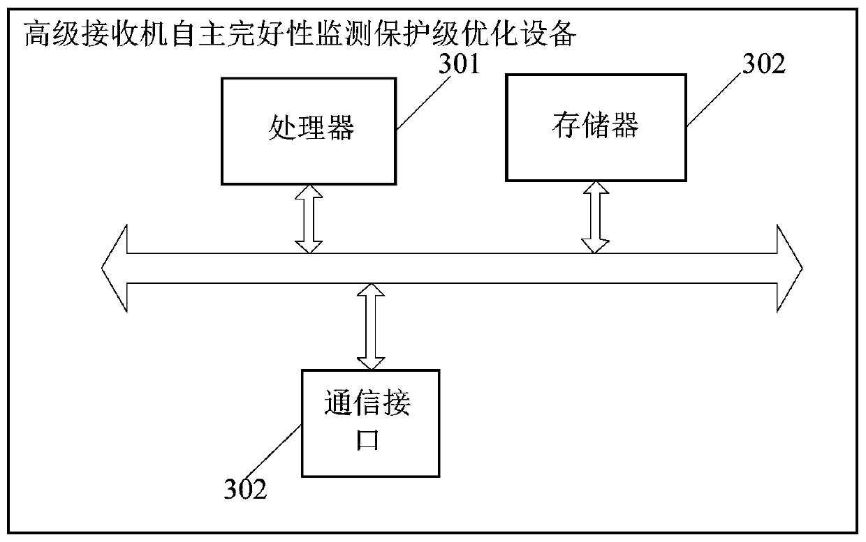 Method and device for optimizing protection level of advanced receiver autonomous integrity monitoring