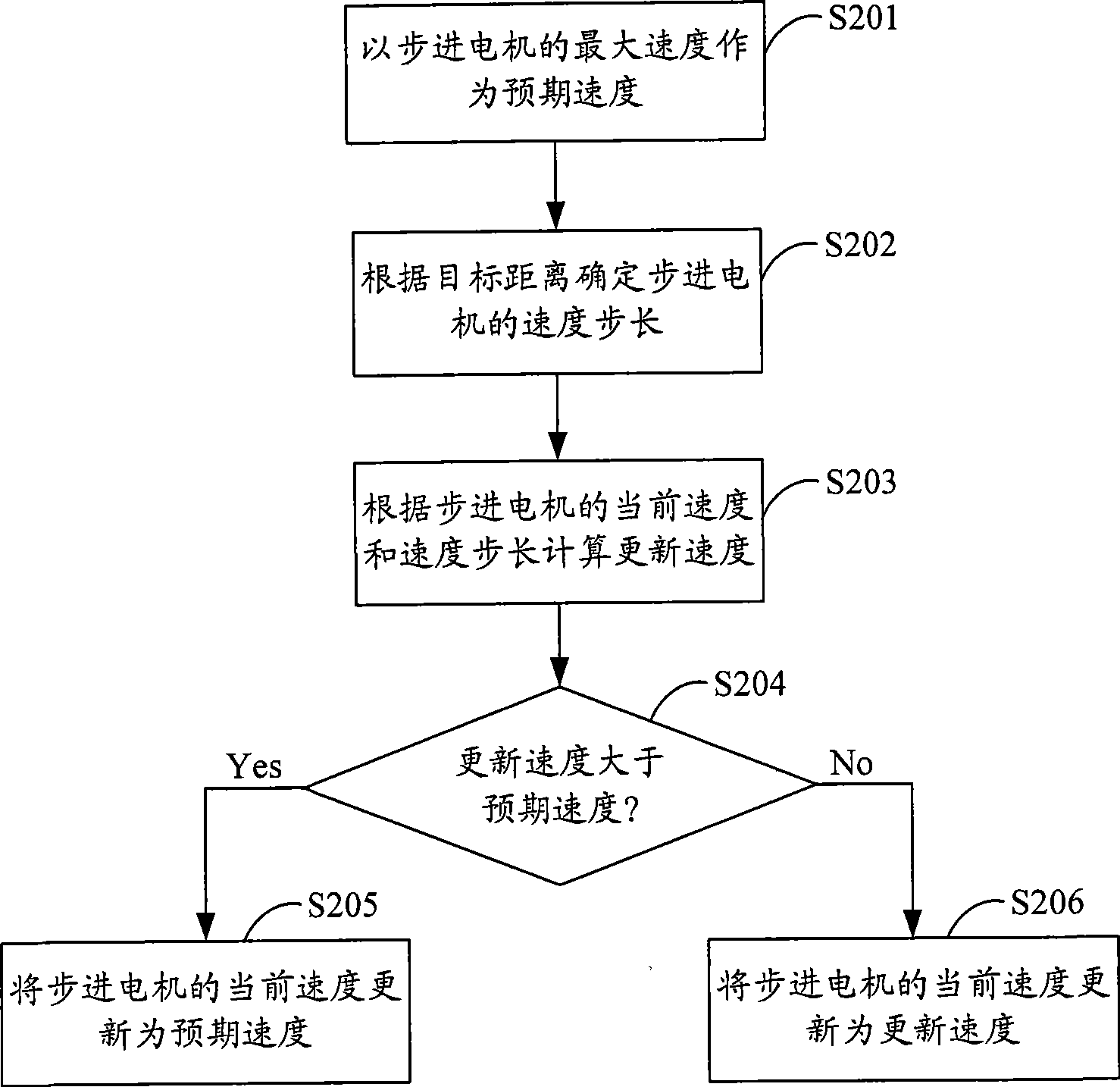 Method, apparatus and system for controlling stepper motor speed