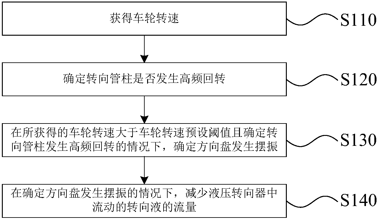 Control method for hydraulic steering gear, controller and vehicle