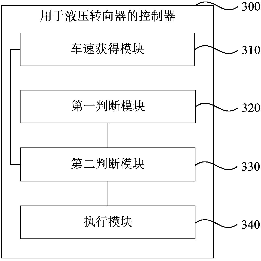 Control method for hydraulic steering gear, controller and vehicle