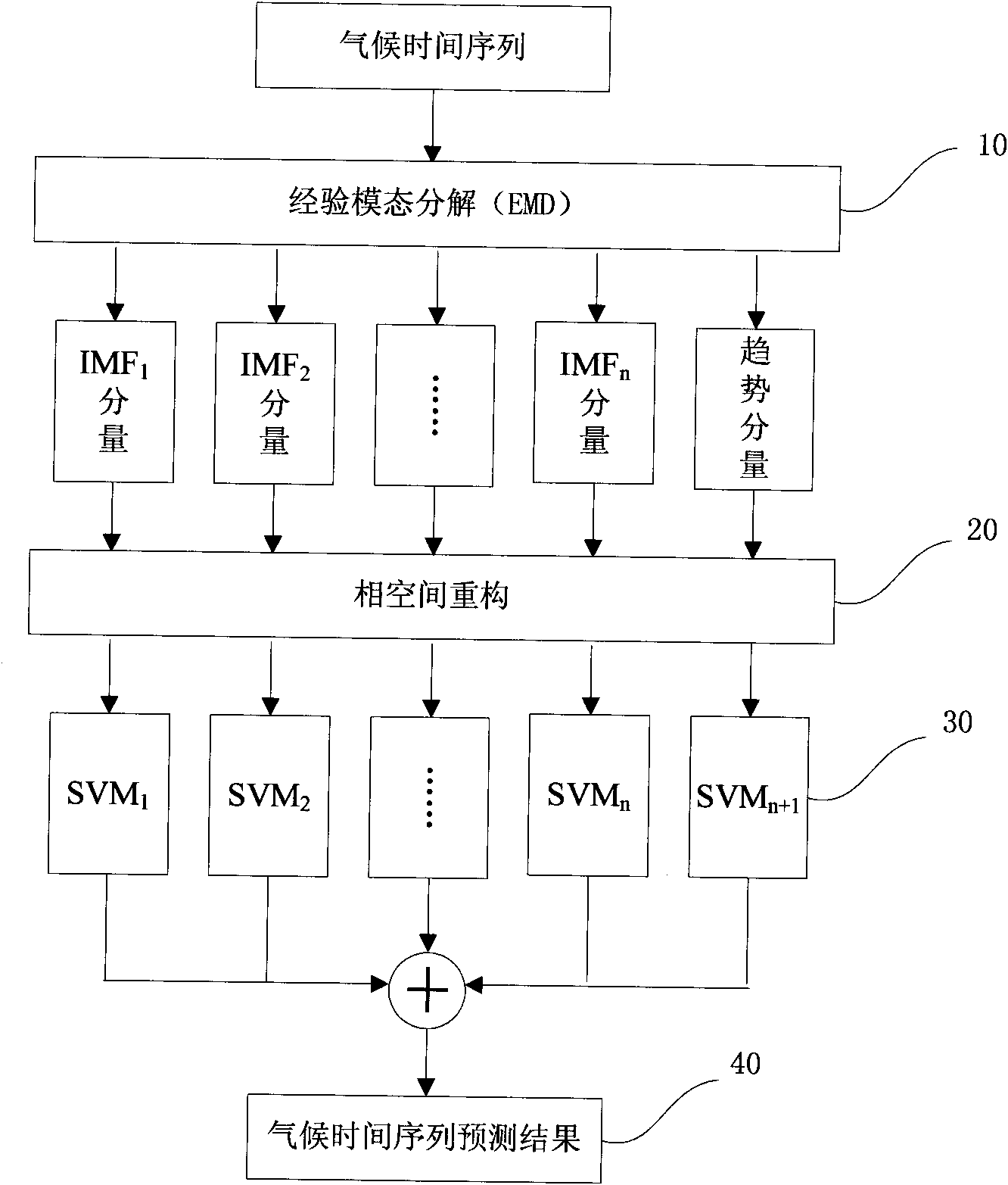 Climate time sequence forecasting method based on empirical mode decomposition and support vector machine