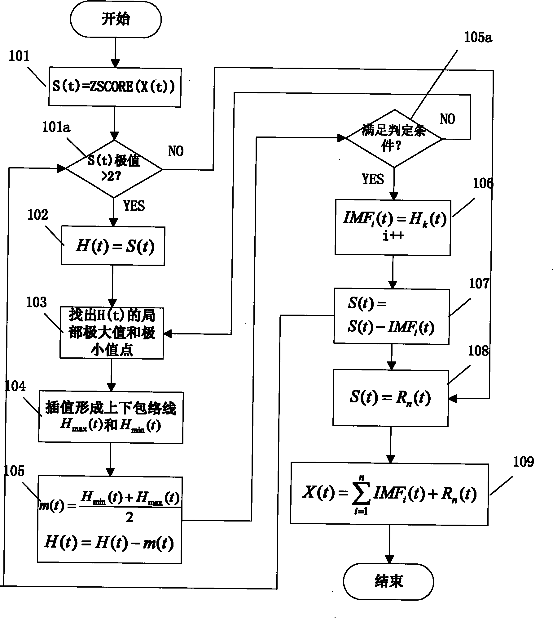 Climate time sequence forecasting method based on empirical mode decomposition and support vector machine