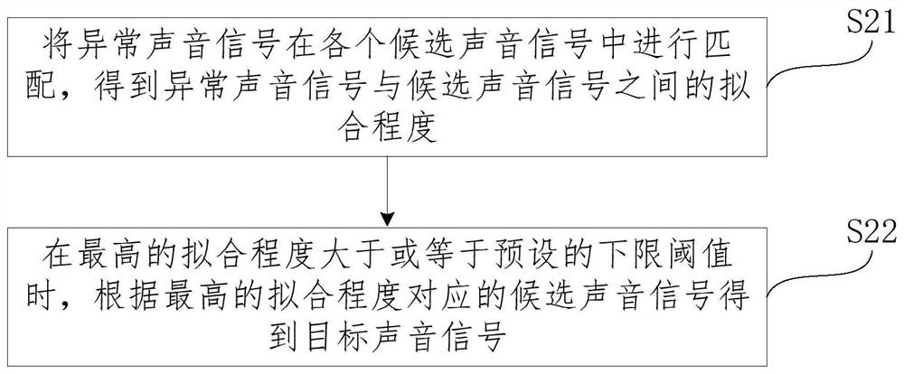 Equipment fault identification method and system