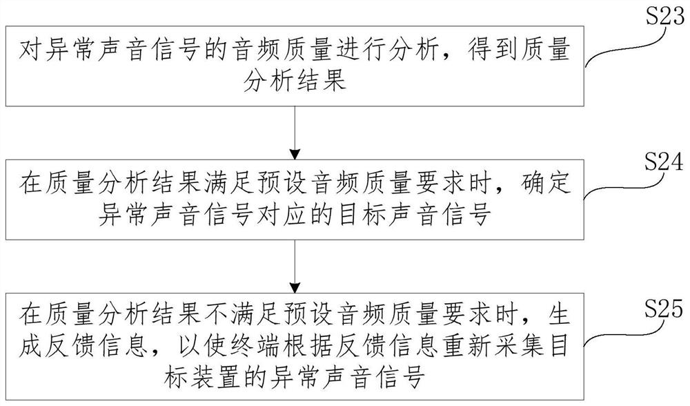 Equipment fault identification method and system