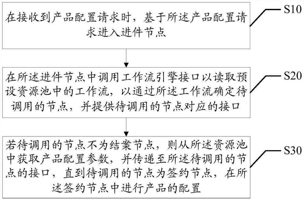 Product configuration method, apparatus, and computer-readable storage medium