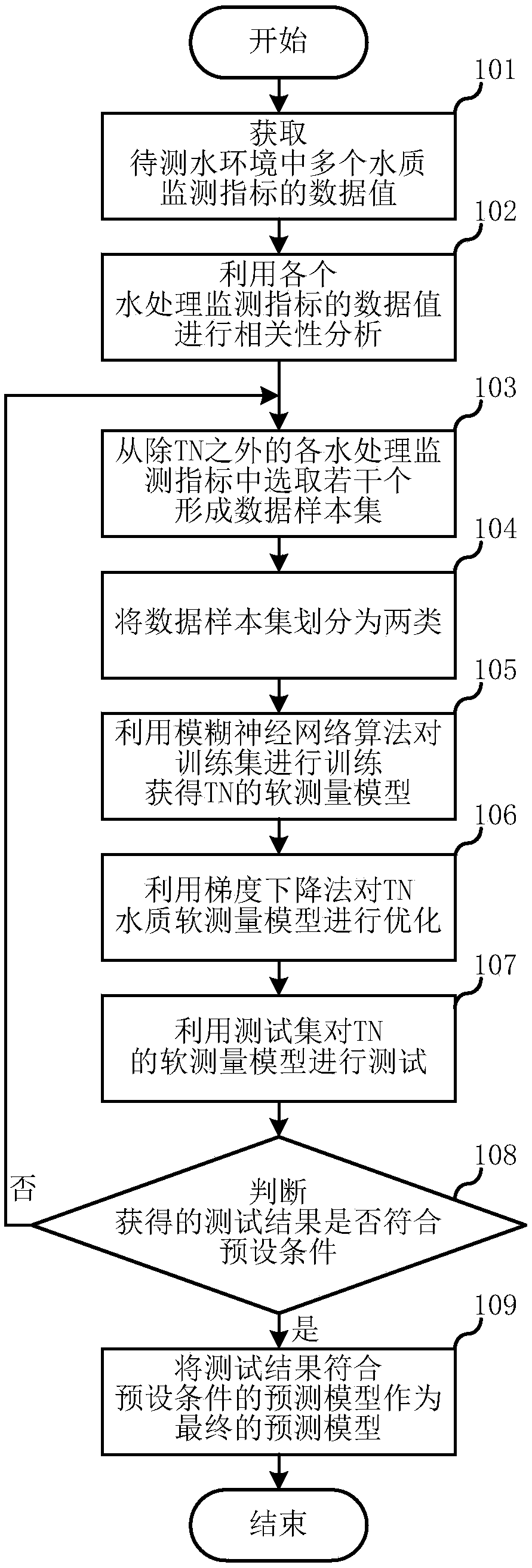 Soft measurement prediction method of water quality of total nitrogen